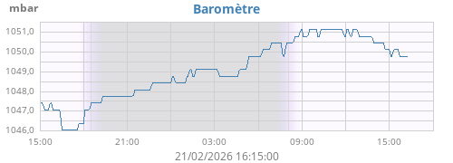 daybarometer