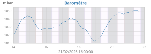 weekbarometer